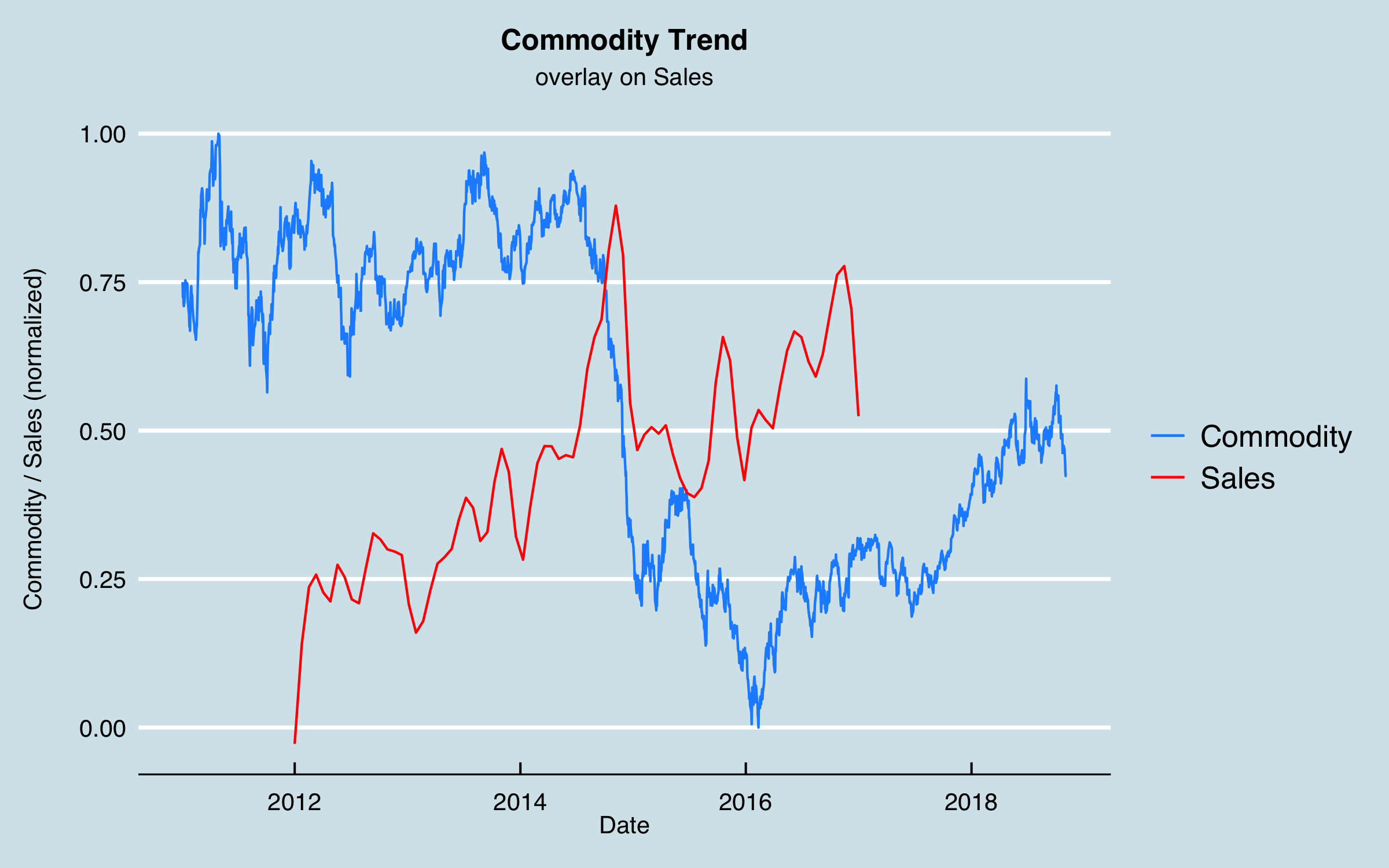 plot of chunk Commodity Data
